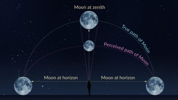 Why Does The Moon Look Bigger